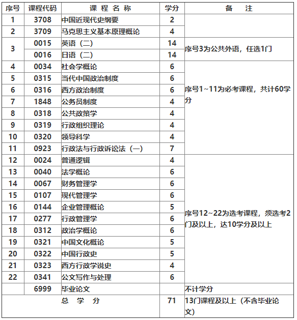 2021年上海自考行政管理(本科)专业计划