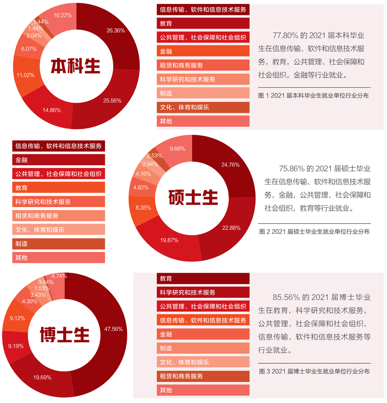 北京大学2021届毕业生就业单位行业分布（图片来自“青塔”）