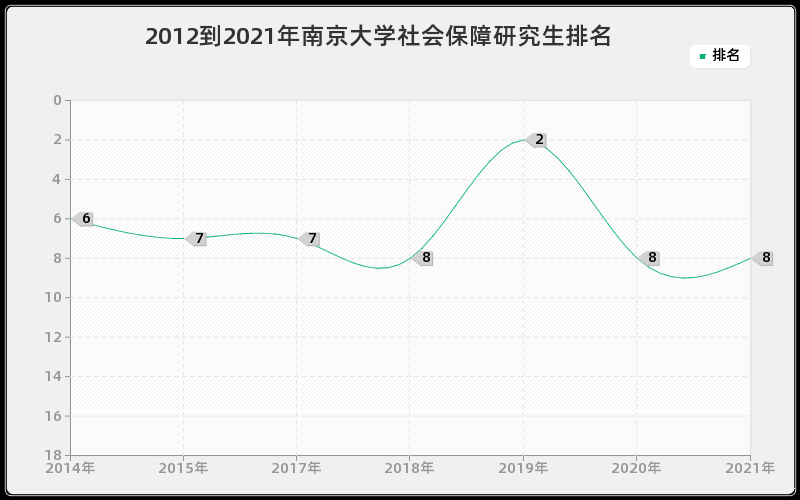 2012到2021年南京大学社会保障研究生排名