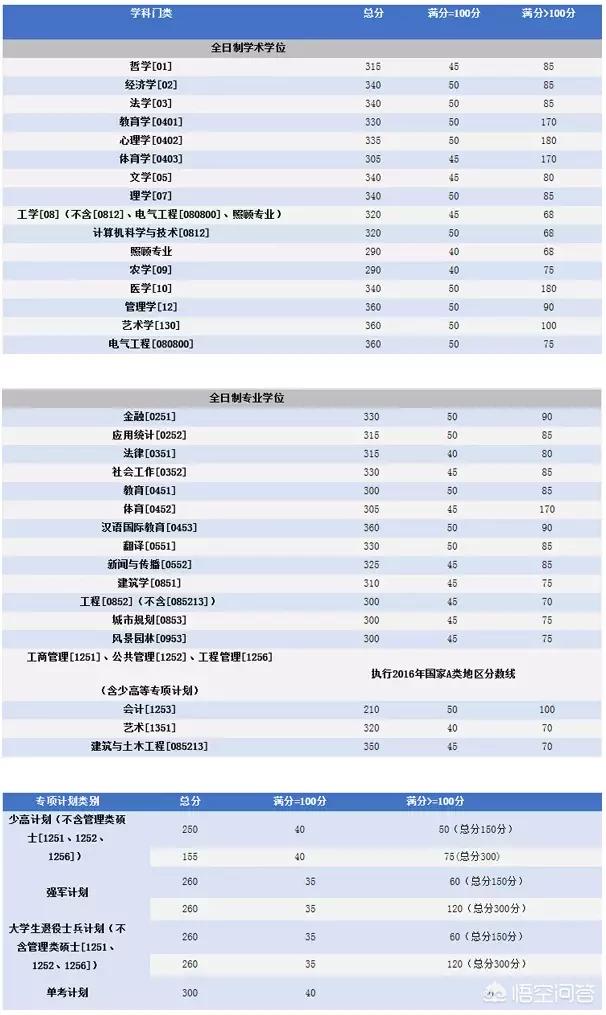 上海大学和重庆大学研究生哪个好考？