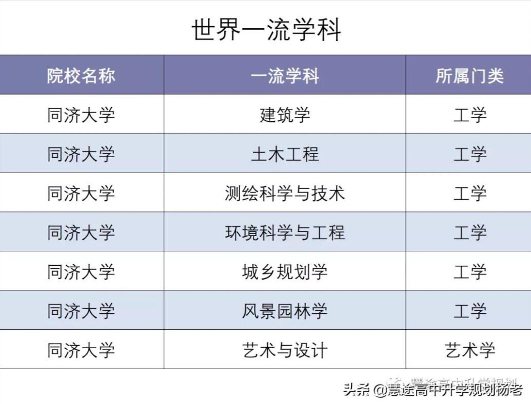 上海同济大学排名最好的专业有哪些（同济大学研究生专业排名）