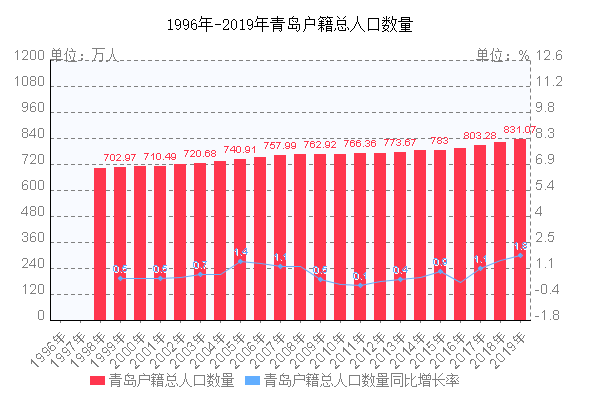 青岛户籍总人口数量走势图