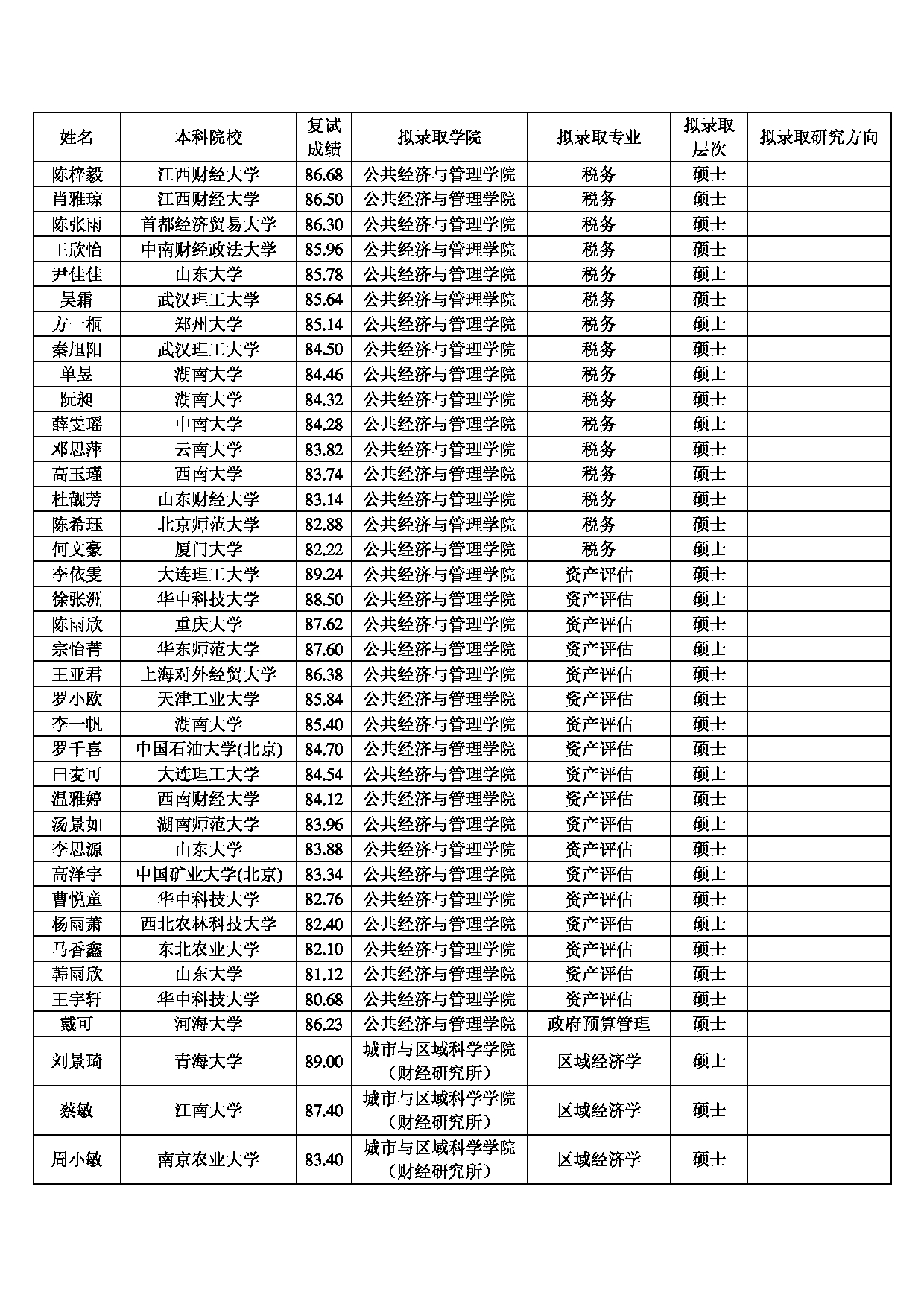2022考研拟录取名单：上海财经大学2022年推免硕士研究生拟录取名单第4页