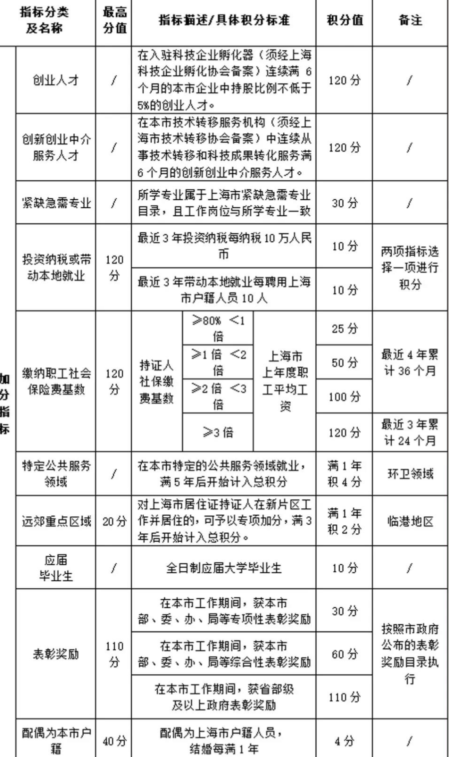 2022年上海居住证积分120分细则及解析(附：积分模拟器)