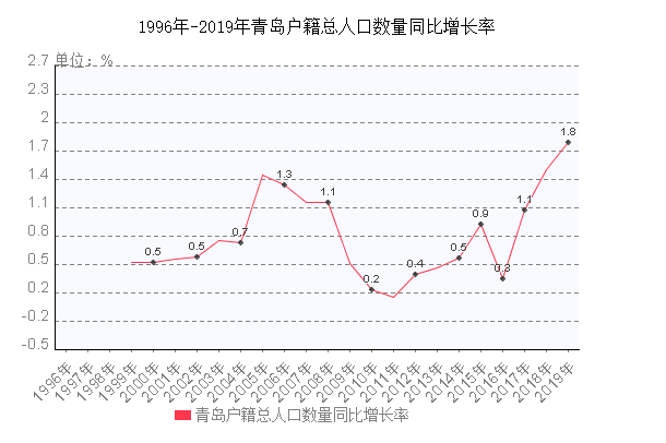 青岛户籍总人口数量同比增长率走势图
