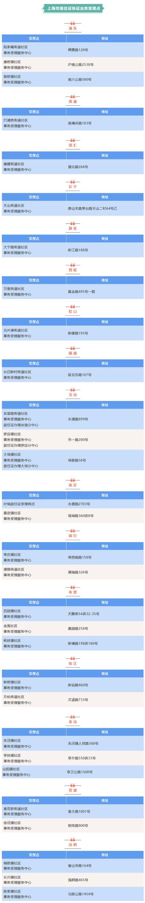上海市居住证快证办理措施实施  7个工作日就可拿到