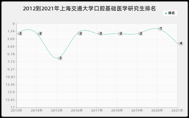2012到2021年上海交通大学口腔基础医学研究生排名