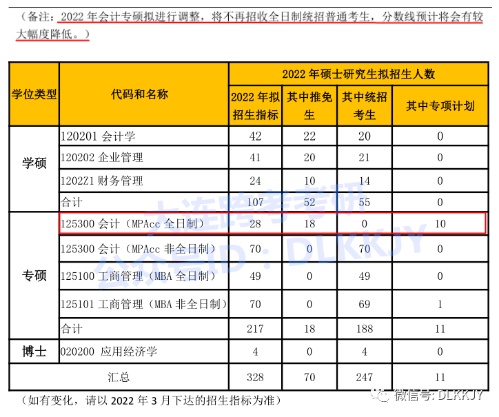 上海非全日制研究生专业(上海非全日制研究生专业一览表2o22)