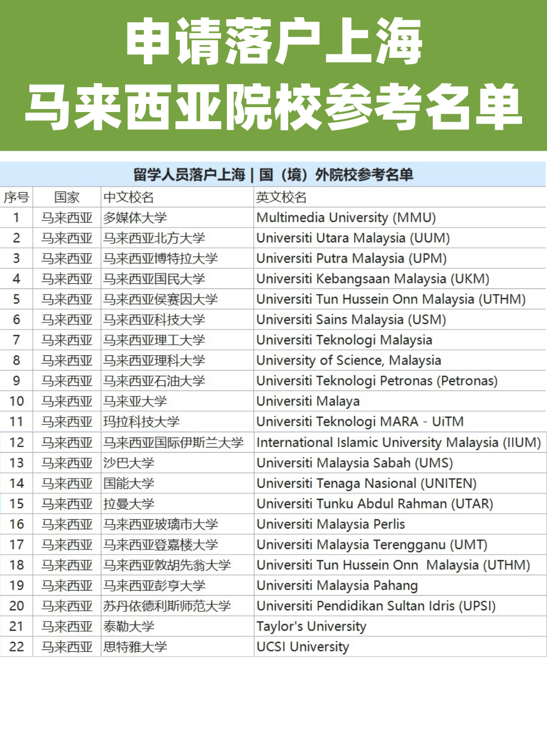 马来西亚院校毕业留学生如何申请上海落户？