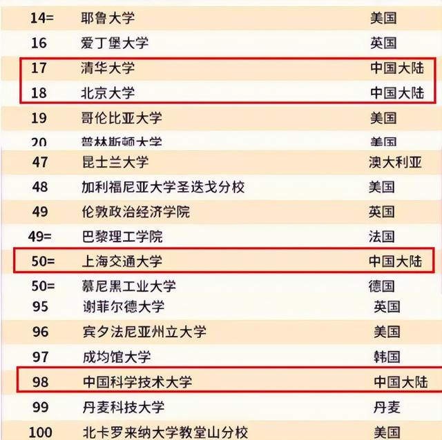 世界百强高校学生可落户上海，国内有6所学校在榜，上海又飘了