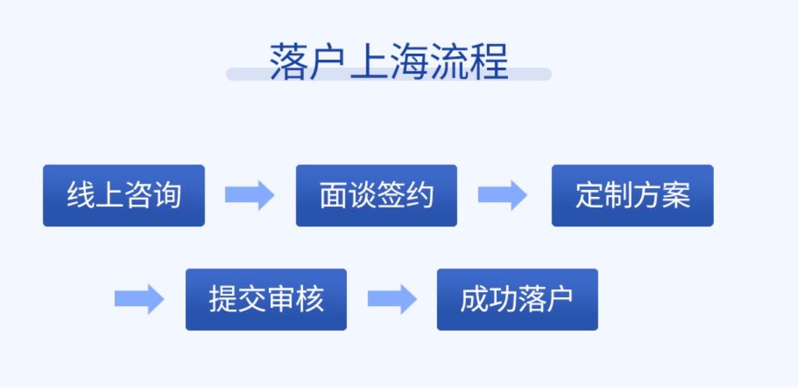 浦东高新技术企业人员落户流程,上海落户