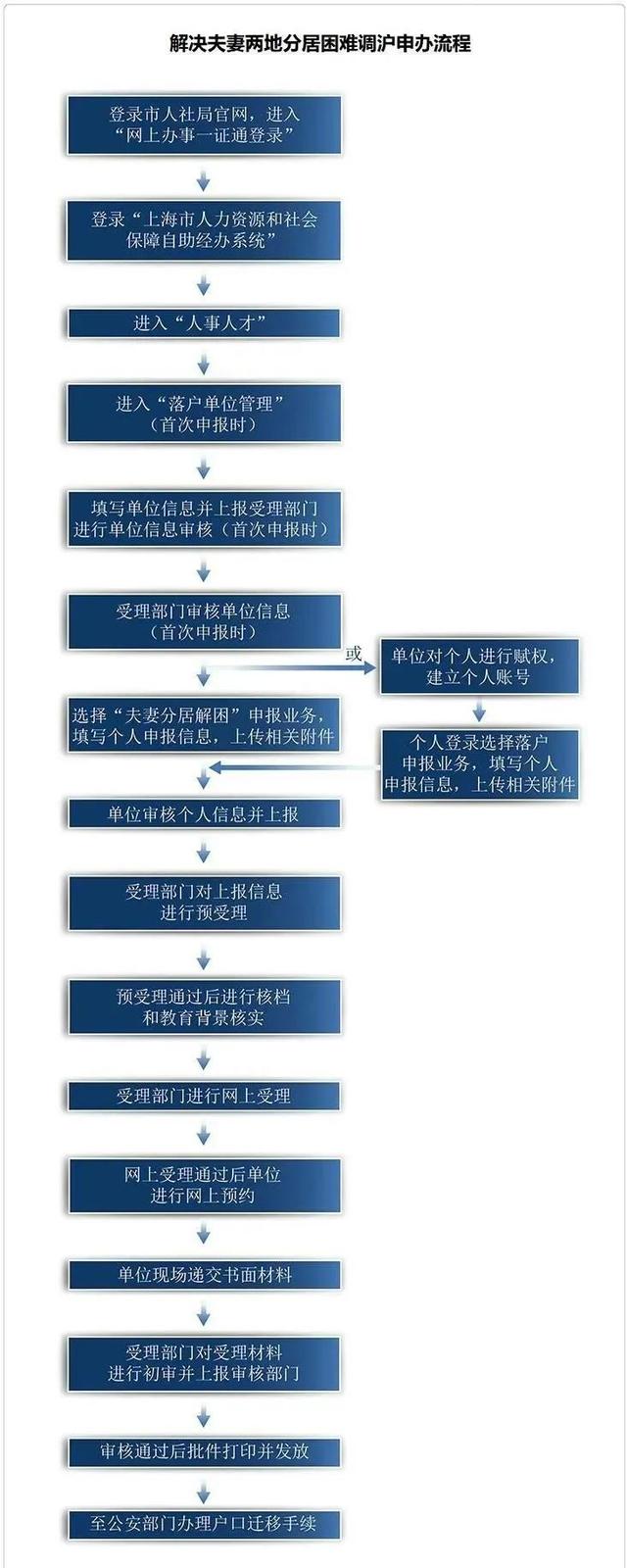 配偶常住户口所在地(如何带配偶落户上海？除了10年、7年和5年，还有这个直接落户方式)(图2)