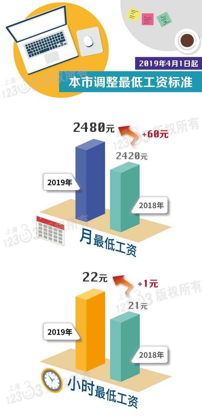 涨工资了！上海调整最低工资标准，月最低工资增至2480元