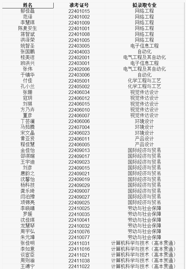 上海应用技术大学2022年专升本(高本贯通)拟录取名单