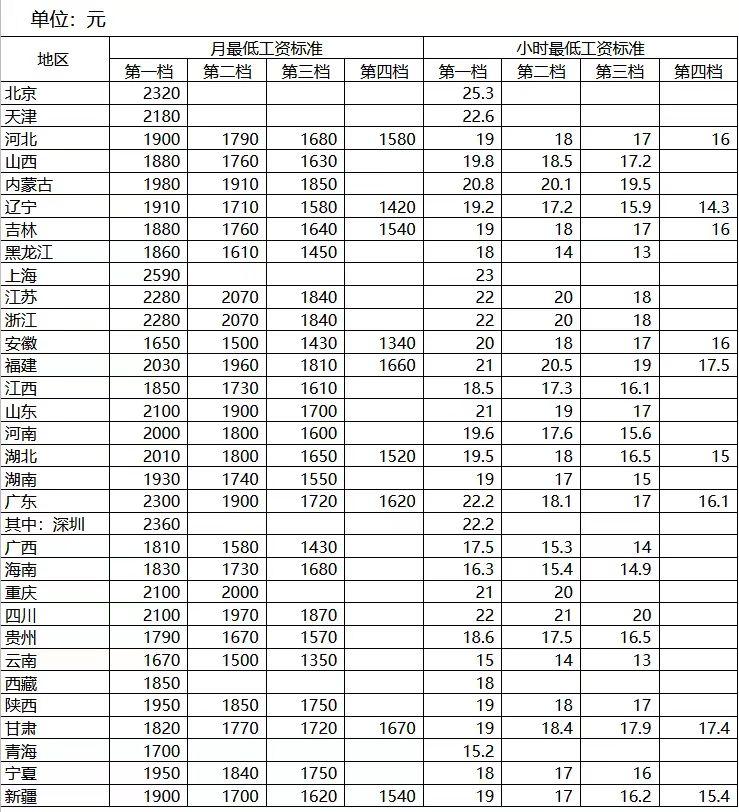 河北省最低工资标准（2022年河北省月最低工资标准发布）