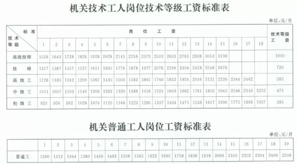 上海市公务员工资待遇表,最新上海市公务员工资套改等级标准对照表