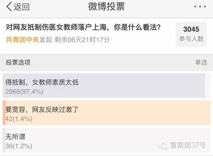 共青团中央官方微博发起对网友抵制伤医女教师落户上海的看法，截至昨晚近10时，已有3000余人投票。 微博截图