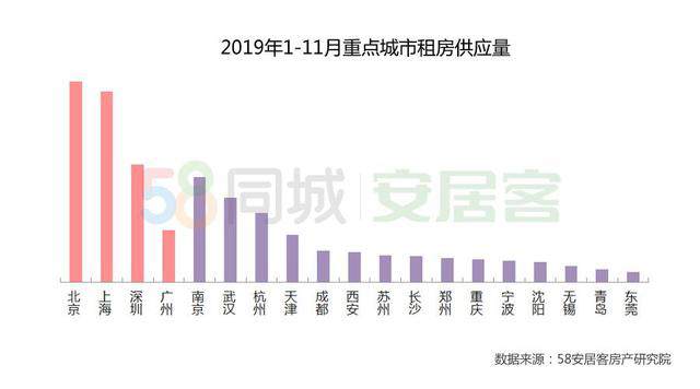  1-11月重点城市租房供应量 来源：《2019年中国住房租赁报告》