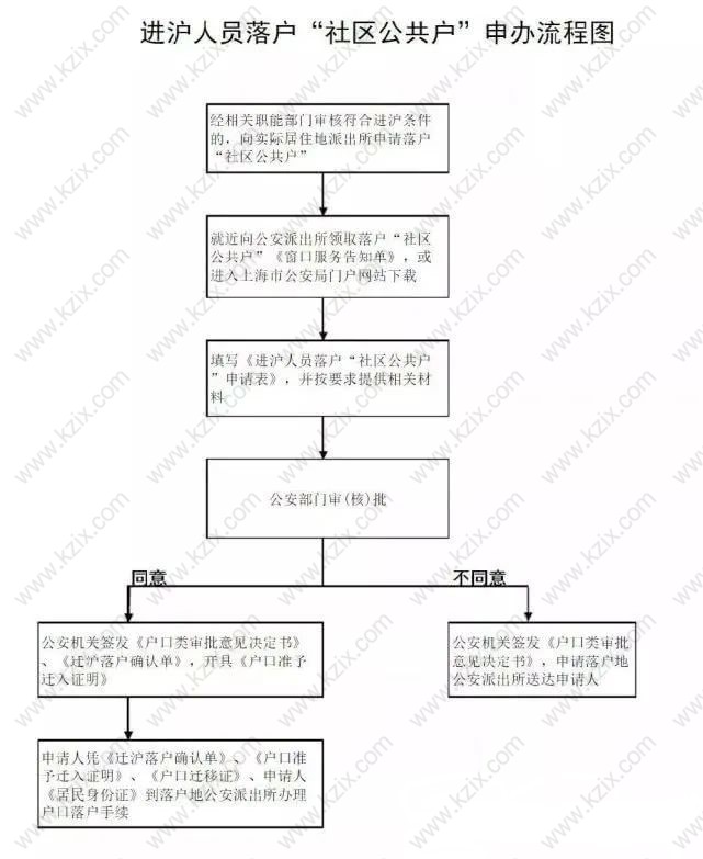 上海社区公共户申请流程