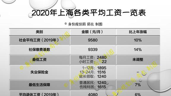 上海今年平均工资每月多少钱及上海最新平均工资标准