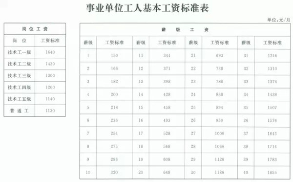 上海市公务员工资待遇表,最新上海市公务员工资套改等级标准对照表